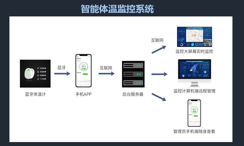 【防控疫情 齊魯股權(quán)在行動(dòng) ?】齊魯股權(quán)掛牌企業(yè)“藍(lán)創(chuàng)科技”亮出防疫“殺手锏” 重大疫情智能防控平臺和智能體溫監(jiān)控系統(tǒng)投身疫情阻擊戰(zhàn)